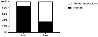 Increased Drug Resistance and Biofilm Formation Ability in ST34-Type Salmonella Typhimurium Exhibiting Multicellular Behavior in China